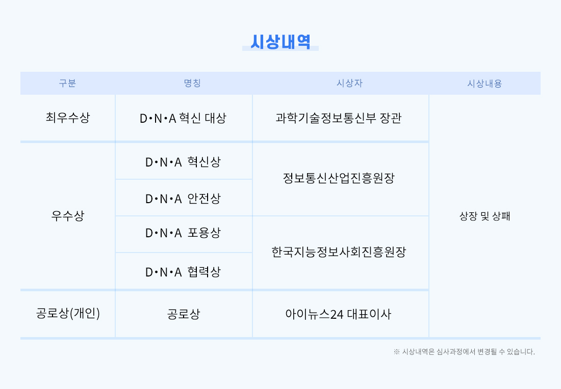 시상내역