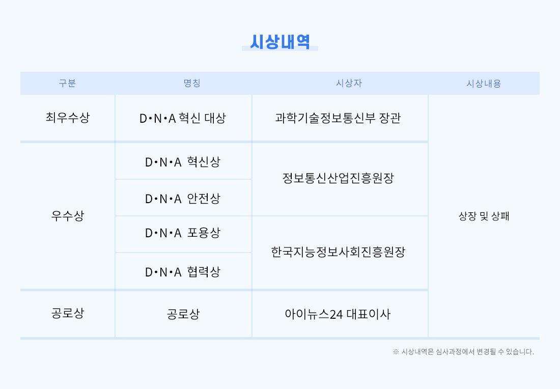 시상내역